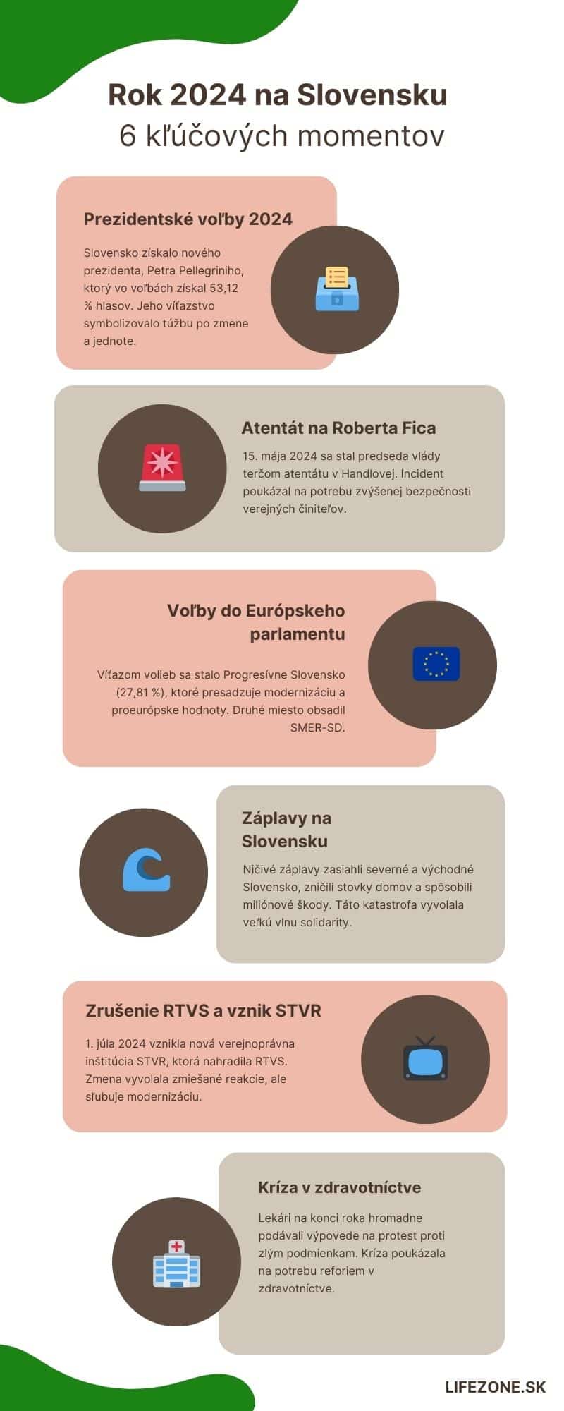 Infografika zobrazujúca šesť hlavných udalostí na Slovensku v roku 2024, vrátane prezidentských volieb, atentátu na Roberta Fica, záplav, krízy v zdravotníctve a ďalších.